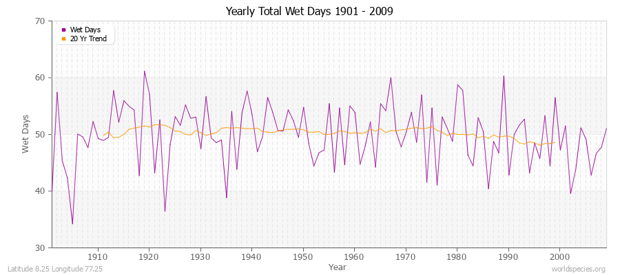 Yearly Total Wet Days 1901 - 2009 Latitude 8.25 Longitude 77.25