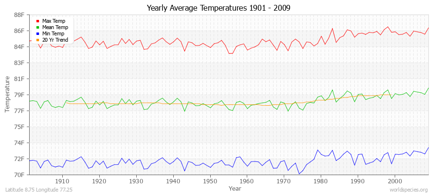 Yearly Average Temperatures 2010 - 2009 (English) Latitude 8.75 Longitude 77.25