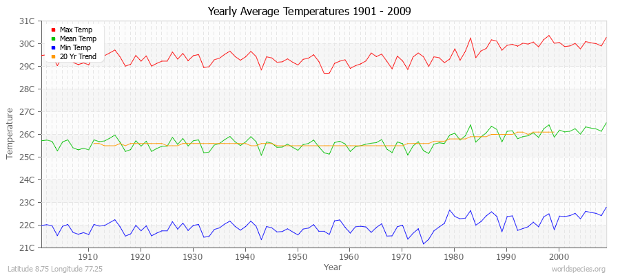 Yearly Average Temperatures 2010 - 2009 (Metric) Latitude 8.75 Longitude 77.25