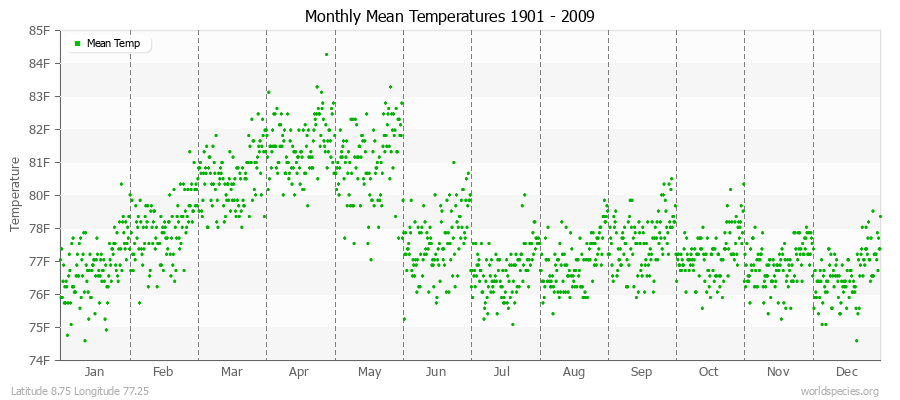 Monthly Mean Temperatures 1901 - 2009 (English) Latitude 8.75 Longitude 77.25