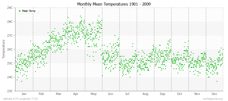 Monthly Mean Temperatures 1901 - 2009 (Metric) Latitude 8.75 Longitude 77.25