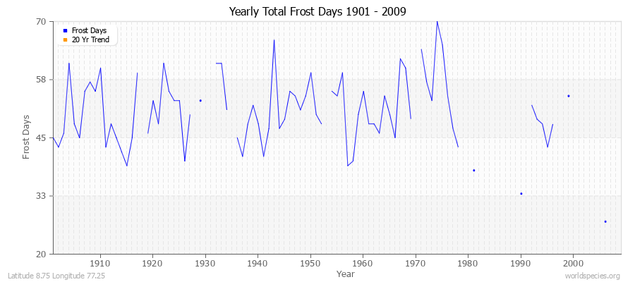 Yearly Total Frost Days 1901 - 2009 Latitude 8.75 Longitude 77.25