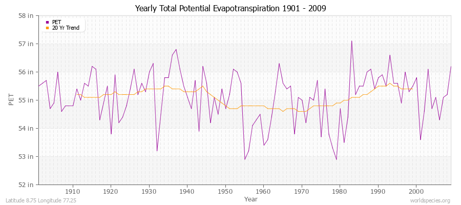 Yearly Total Potential Evapotranspiration 1901 - 2009 (English) Latitude 8.75 Longitude 77.25
