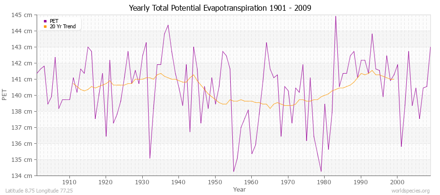 Yearly Total Potential Evapotranspiration 1901 - 2009 (Metric) Latitude 8.75 Longitude 77.25