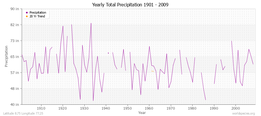 Yearly Total Precipitation 1901 - 2009 (English) Latitude 8.75 Longitude 77.25