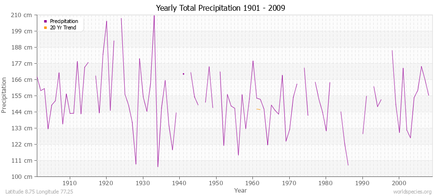 Yearly Total Precipitation 1901 - 2009 (Metric) Latitude 8.75 Longitude 77.25