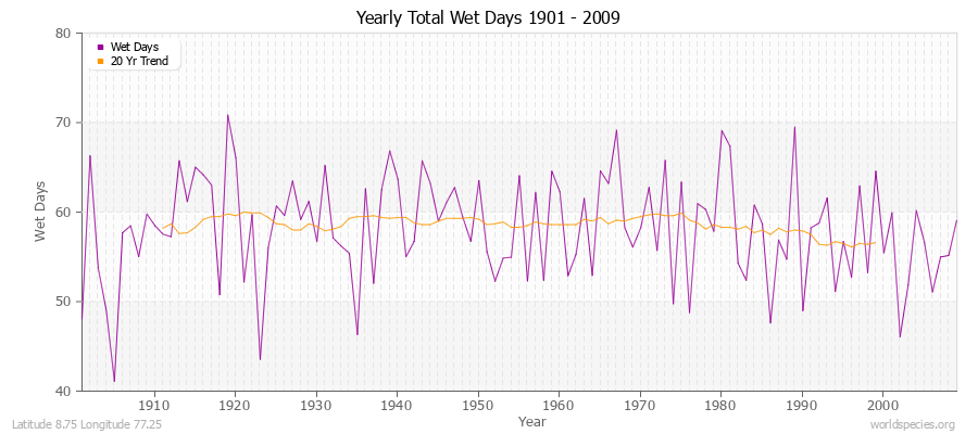 Yearly Total Wet Days 1901 - 2009 Latitude 8.75 Longitude 77.25
