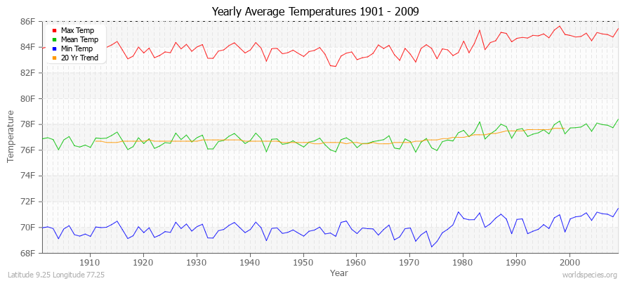 Yearly Average Temperatures 2010 - 2009 (English) Latitude 9.25 Longitude 77.25