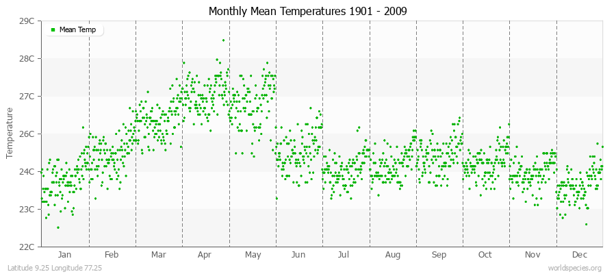 Monthly Mean Temperatures 1901 - 2009 (Metric) Latitude 9.25 Longitude 77.25