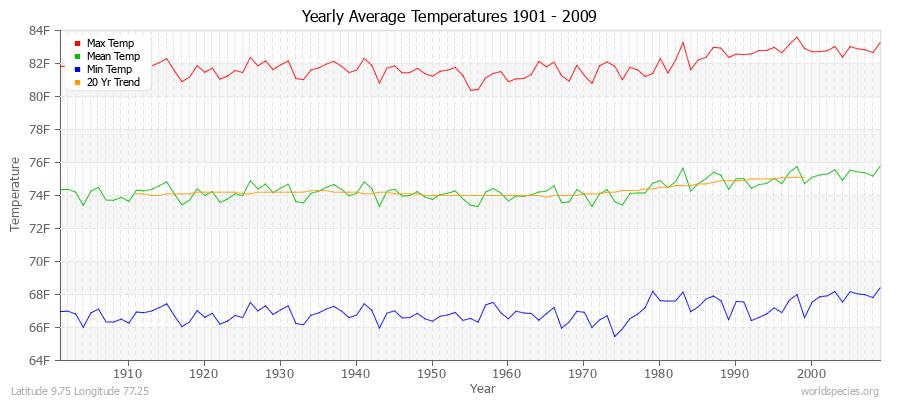 Yearly Average Temperatures 2010 - 2009 (English) Latitude 9.75 Longitude 77.25