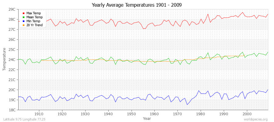 Yearly Average Temperatures 2010 - 2009 (Metric) Latitude 9.75 Longitude 77.25