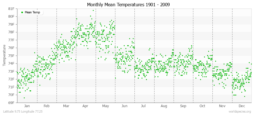 Monthly Mean Temperatures 1901 - 2009 (English) Latitude 9.75 Longitude 77.25