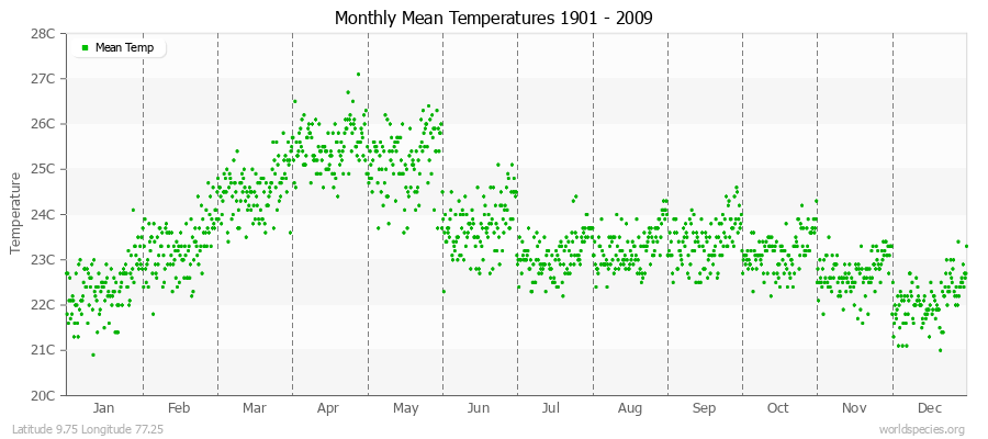 Monthly Mean Temperatures 1901 - 2009 (Metric) Latitude 9.75 Longitude 77.25