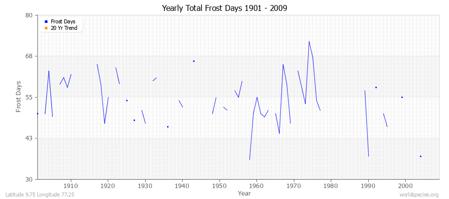 Yearly Total Frost Days 1901 - 2009 Latitude 9.75 Longitude 77.25