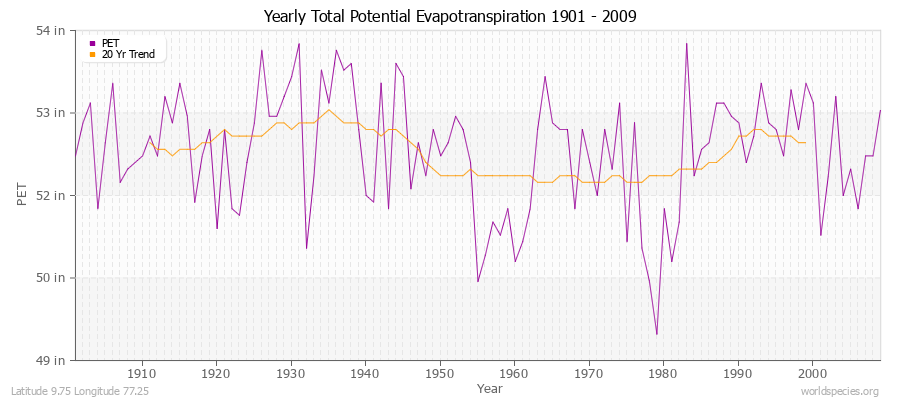 Yearly Total Potential Evapotranspiration 1901 - 2009 (English) Latitude 9.75 Longitude 77.25