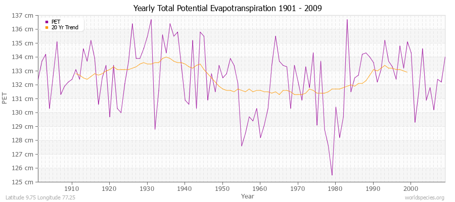 Yearly Total Potential Evapotranspiration 1901 - 2009 (Metric) Latitude 9.75 Longitude 77.25