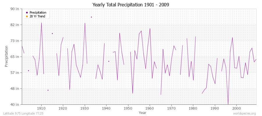 Yearly Total Precipitation 1901 - 2009 (English) Latitude 9.75 Longitude 77.25