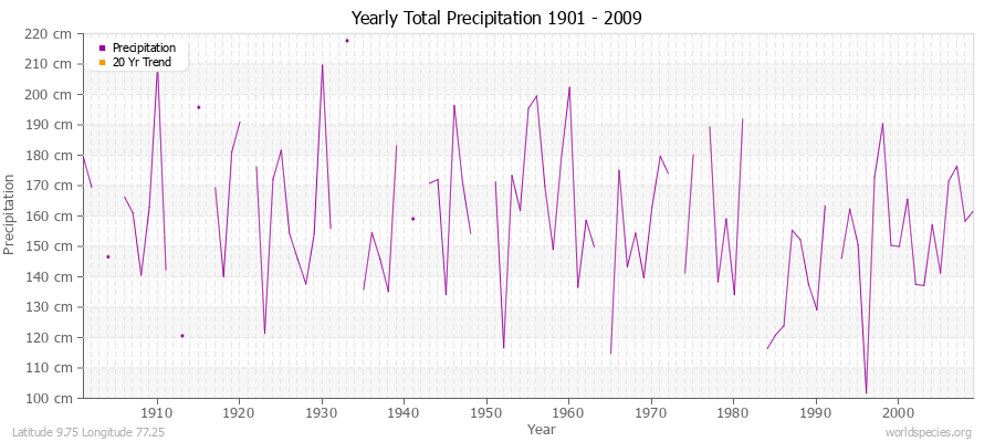 Yearly Total Precipitation 1901 - 2009 (Metric) Latitude 9.75 Longitude 77.25