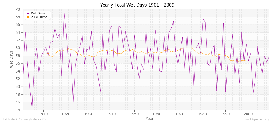 Yearly Total Wet Days 1901 - 2009 Latitude 9.75 Longitude 77.25