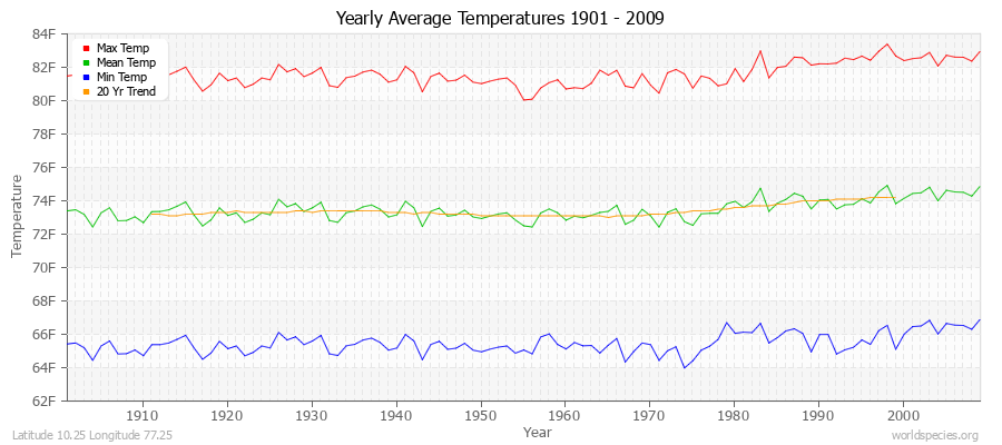 Yearly Average Temperatures 2010 - 2009 (English) Latitude 10.25 Longitude 77.25