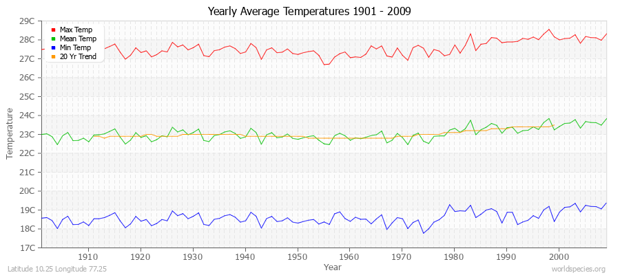 Yearly Average Temperatures 2010 - 2009 (Metric) Latitude 10.25 Longitude 77.25