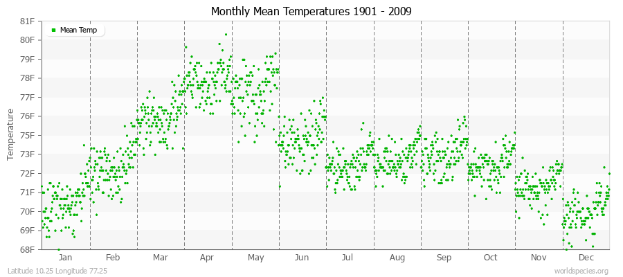 Monthly Mean Temperatures 1901 - 2009 (English) Latitude 10.25 Longitude 77.25