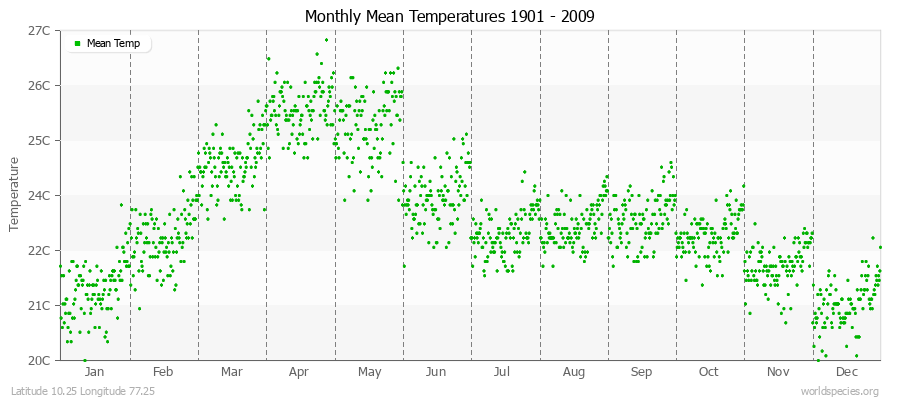Monthly Mean Temperatures 1901 - 2009 (Metric) Latitude 10.25 Longitude 77.25