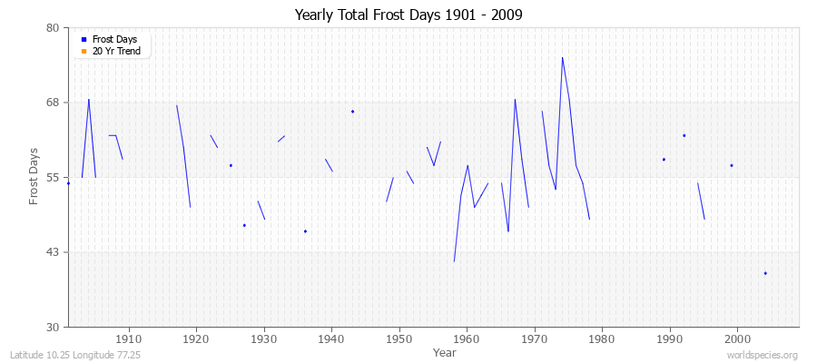 Yearly Total Frost Days 1901 - 2009 Latitude 10.25 Longitude 77.25