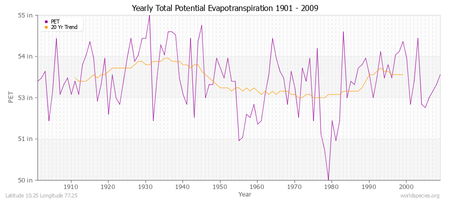 Yearly Total Potential Evapotranspiration 1901 - 2009 (English) Latitude 10.25 Longitude 77.25