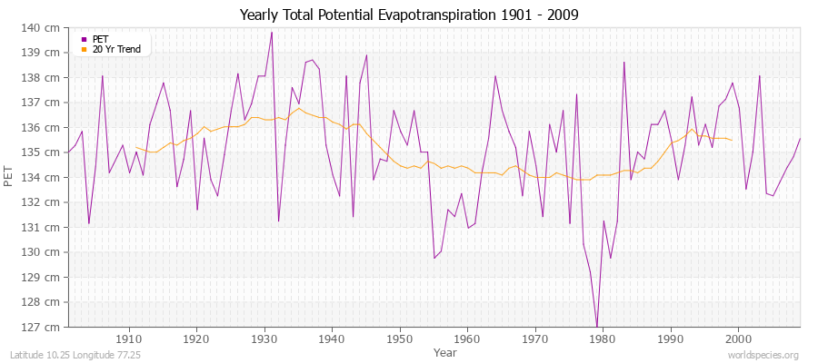 Yearly Total Potential Evapotranspiration 1901 - 2009 (Metric) Latitude 10.25 Longitude 77.25