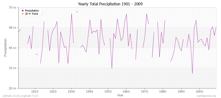 Yearly Total Precipitation 1901 - 2009 (English) Latitude 10.25 Longitude 77.25