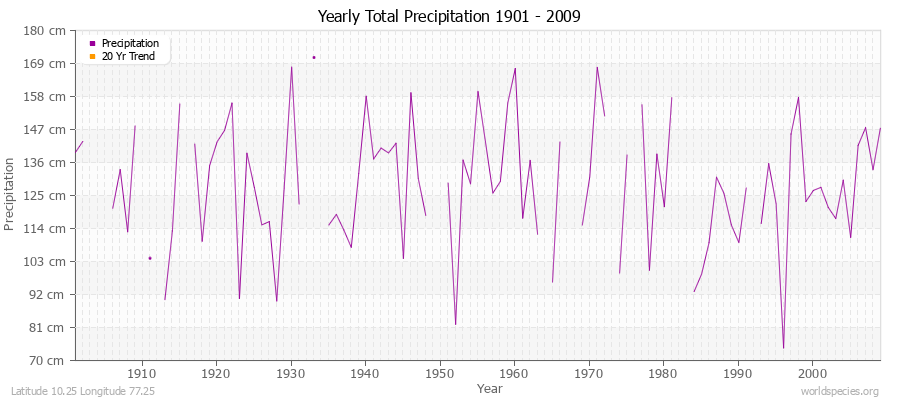 Yearly Total Precipitation 1901 - 2009 (Metric) Latitude 10.25 Longitude 77.25