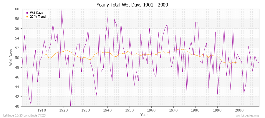 Yearly Total Wet Days 1901 - 2009 Latitude 10.25 Longitude 77.25