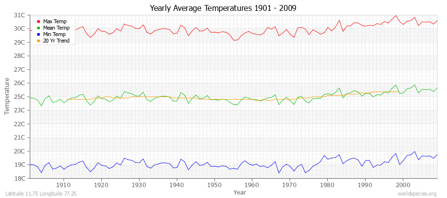 Yearly Average Temperatures 2010 - 2009 (Metric) Latitude 11.75 Longitude 77.25