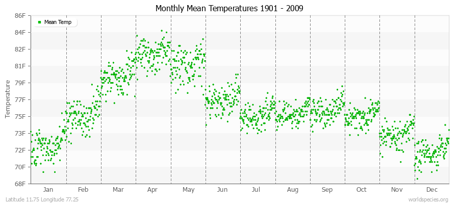 Monthly Mean Temperatures 1901 - 2009 (English) Latitude 11.75 Longitude 77.25