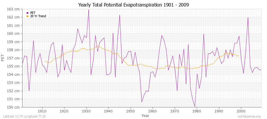 Yearly Total Potential Evapotranspiration 1901 - 2009 (Metric) Latitude 11.75 Longitude 77.25