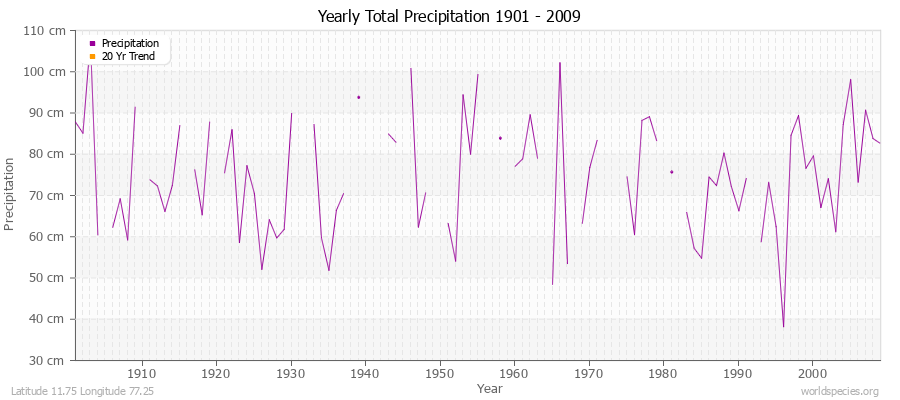 Yearly Total Precipitation 1901 - 2009 (Metric) Latitude 11.75 Longitude 77.25