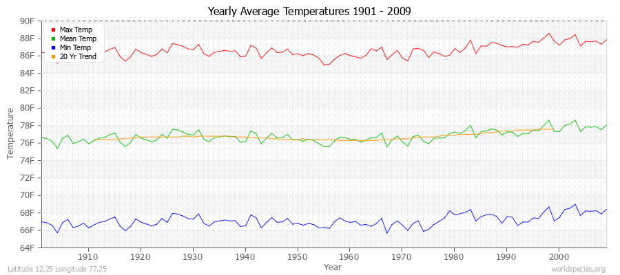 Yearly Average Temperatures 2010 - 2009 (English) Latitude 12.25 Longitude 77.25