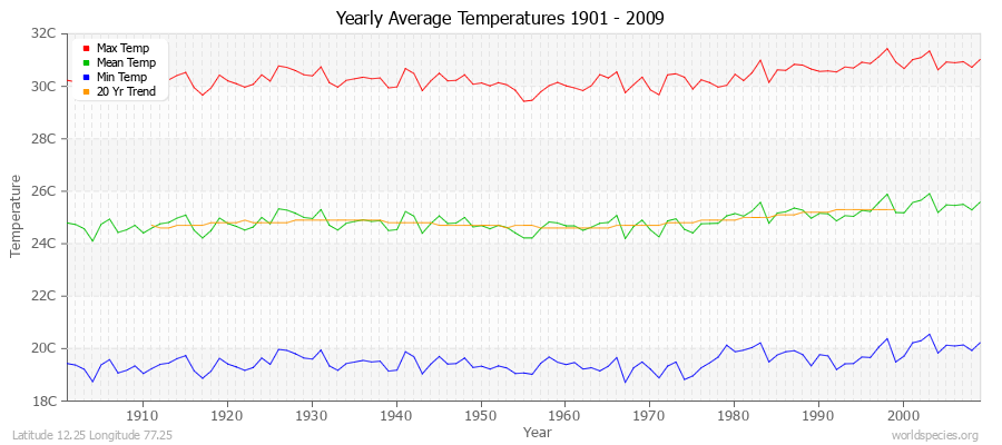 Yearly Average Temperatures 2010 - 2009 (Metric) Latitude 12.25 Longitude 77.25