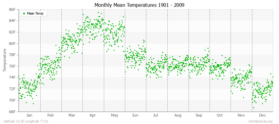 Monthly Mean Temperatures 1901 - 2009 (English) Latitude 12.25 Longitude 77.25