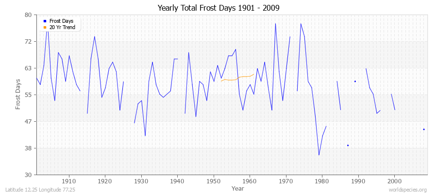 Yearly Total Frost Days 1901 - 2009 Latitude 12.25 Longitude 77.25