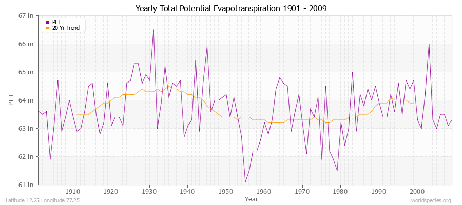 Yearly Total Potential Evapotranspiration 1901 - 2009 (English) Latitude 12.25 Longitude 77.25