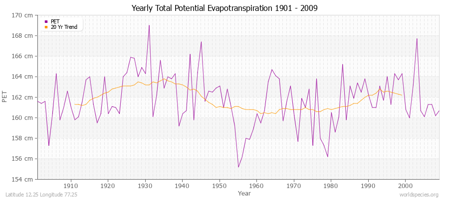 Yearly Total Potential Evapotranspiration 1901 - 2009 (Metric) Latitude 12.25 Longitude 77.25