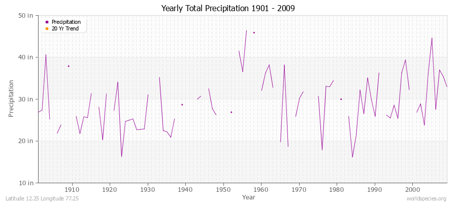 Yearly Total Precipitation 1901 - 2009 (English) Latitude 12.25 Longitude 77.25