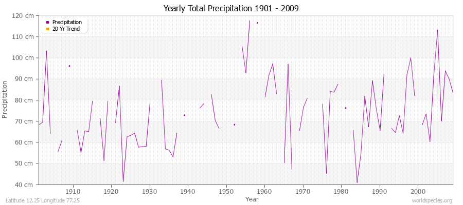 Yearly Total Precipitation 1901 - 2009 (Metric) Latitude 12.25 Longitude 77.25