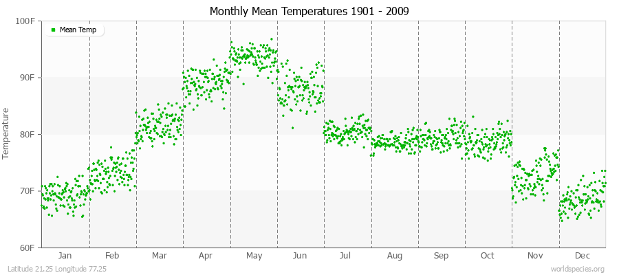 Monthly Mean Temperatures 1901 - 2009 (English) Latitude 21.25 Longitude 77.25