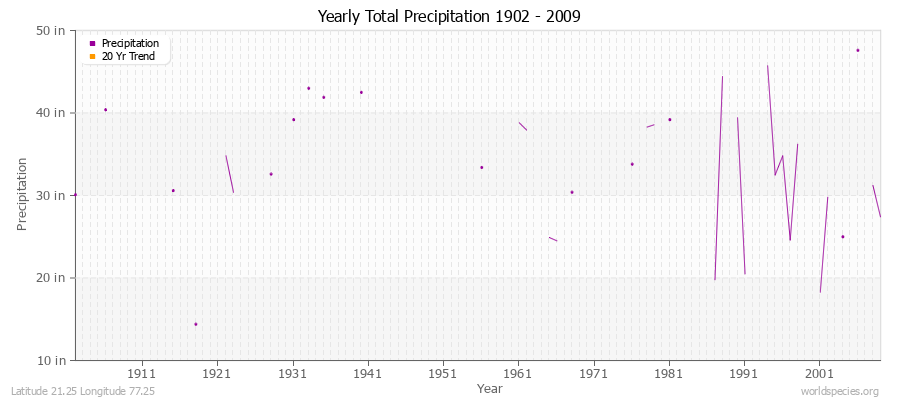 Yearly Total Precipitation 1902 - 2009 (English) Latitude 21.25 Longitude 77.25