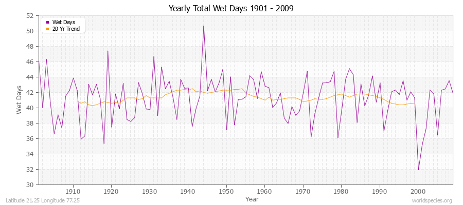 Yearly Total Wet Days 1901 - 2009 Latitude 21.25 Longitude 77.25