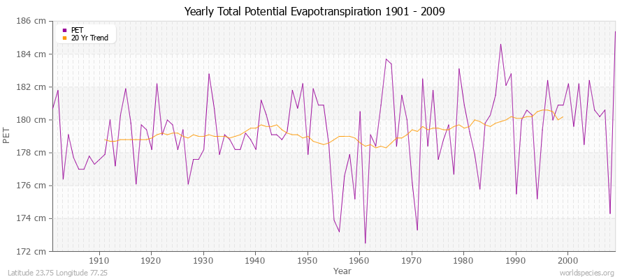 Yearly Total Potential Evapotranspiration 1901 - 2009 (Metric) Latitude 23.75 Longitude 77.25