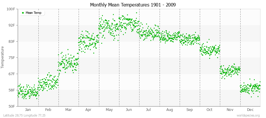 Monthly Mean Temperatures 1901 - 2009 (English) Latitude 28.75 Longitude 77.25